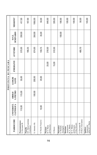PROVINCIA DI PESCARA

                            UNIVERSITÀ    OBOLO         LUOGHI                               O.V.E.
       PARROCCHIE                                                  EMIGRANTI   AVVENIRE                 MISSIONI*
                            CATTOLICA    S. PIETRO       SANTI                             SEMINARIO

     Pescosansonesco
     S. Giovanni B.            115,00       115,00         55,00                  570,00       200,00      417,00

     Pianella
     B.V. Maria Lauretana                                                         166,25                   167,00
     (Castellana)

     S. Antonio Ab.                         100,00        200,00                  874,00       350,00     1950,00

     S. Nicola Vescovo          10,00                      20,00                  159,75        35,00       50,00

     Picciano
     B. V. Maria                                                       25,00      218,50                   640,00




94
     del Soccorso

     S. Rocco                                                          15,00      510,50                   326,00

     Pietranico
     S. Michele                                                                                100,00      190,00
     Arcangelo
     Rosciano
     Assunzione                                                                                            100,00
     B. V. Maria
     B. V. Maria
     del Rosario                                                                                           100,00
     (Villa Oliveti)
     S. Giovanni B.
                                                                                  480,70                    50,00
     (Villa S. Giovanni)
     Spoltore
     Assunzione                                                                                            103,00
     della B.V. Maria
 