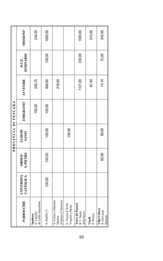 PROVINCIA DI PESCARA

                           UNIVERSITÀ    OBOLO         LUOGHI                               O.V.E.
       PARROCCHIE                                                 EMIGRANTI   AVVENIRE                 MISSIONI*
                           CATTOLICA    S. PIETRO       SANTI                             SEMINARIO
     Spoltore
     S. Camillo                                                      100,00      536,75                   244,00
     de Lellis Sacerdote

     S. Panfilo V.            150,00       150,00        150,00      150,00      684,00       150,00     1600,00

     S. Cosma e Damiano
     Martire                                                                     218,50
     (Caprara d’Abruzzo)
     S. Teresa d’Avila
     Vergine e Beata                                     156,00

     Torre dé Passeri
     B. V. Maria                                                                1127,00       230,00     1000,00




95
     delle Grazie
     Vicoli
     S. Rocco
                                                                                  87,40                   515,00

     Villa Celiera
     S. Giovanni                            60,00         90,00                   74,10        75,00      345,00
     Battista
 
