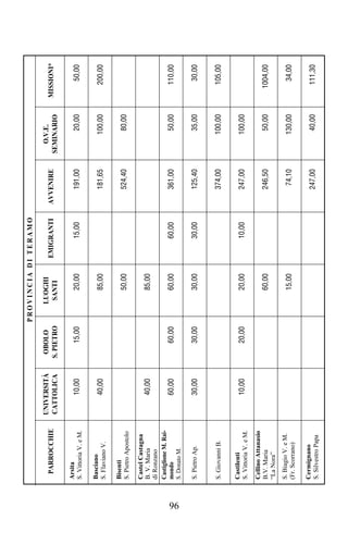 PROVINCIA DI TERAMO

                           UNIVERSITÀ    OBOLO         LUOGHI                               O.V.E.
       PARROCCHIE                                                 EMIGRANTI   AVVENIRE                 MISSIONI*
                           CATTOLICA    S. PIETRO       SANTI                             SEMINARIO

     Arsita
     S. Vittoria V. e M.       10,00        15,00         20,00       15,00      191,00        20,00       50,00

     Basciano
     S. Flaviano V.            40,00                      85,00                  181,65       100,00      200,00

     Bisenti
     S. Pietro Apostolo                                   50,00                  524,40        80,00

     Castel Castagna
     B. V. Maria               40,00                      85,00
     di Ronzano
     Castiglione M. Rai-
     mondo                     60,00        60,00         60,00       60,00      361,00        50,00      110,00




96
     S. Donato M.

     S. Pietro Ap.             30,00        30,00         30,00       30,00      125,40        35,00       30,00


     S. Giovanni B.                                                              374,00       100,00      105,00

     Castilenti
     S. Vittoria V. e M.       10,00        20,00         20,00       10,00      247,00       100,00

     Cellino Attanasio
     B.V. Maria                                           60,00                  246,50        50,00     1004,00
     “La Nora”
     S. Biagio V. e M.
     (Fr. Scorrano)                                       15,00                   74,10       130,00       34,00

     Cermignano
     S. Silvestro Papa                                                           247,00        40,00      111,30
 