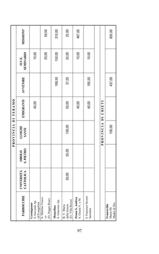 PROVINCIA DI TERAMO

                            UNIVERSITÀ    OBOLO         LUOGHI                               O.V.E.
       PARROCCHIE                                                  EMIGRANTI   AVVENIRE                 MISSIONI*
                            CATTOLICA    S. PIETRO       SANTI                             SEMINARIO
     Cermignano
     S. Giovanni Ap.                                                   40,00                    10,00
     ed Evangelista
     S. Martino Vesco-
     vo                                                                                         20,00       59,50
     (Fr. Poggio Rose)
     Montefino
     S. Giacomo Ap.                                                               189,50       150,00      310,00

     B. V. Maria
     delle Grazie               50,00        55,00        100,00       50,00       37,05        55,00       25,00
     (Fr. Villa Bozza)
     Penna S. Andrea
     S. Giusta V. e M.                                                 40,00                    10,00      467,00




97
     S. Francesco Saverio
     Sacerdote                                                         40,00      185,50        10,00



                                                     PROVINCIA DI CHIETI
     Francavilla
     Maria SS.                                            100,00                  437,00                   605,00
     Madre di Dio
 