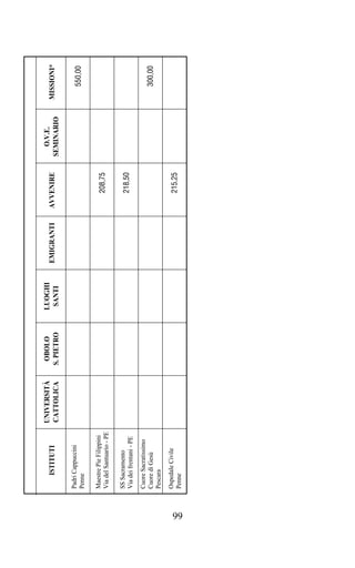 UNIVERSITÀ    OBOLO      LUOGHI                             O.V.E.
          ISTITUTI                                              EMIGRANTI   AVVENIRE                MISSIONI*
                              CATTOLICA    S. PIETRO    SANTI                           SEMINARIO

     Padri Cappuccini
     Penne                                                                                             550,00

     Maestre Pie Filippini
     Via del Santuario - PE
                                                                               208,75

     SS Sacramento
     Via dei frentani - PE
                                                                               218,50

     Cuore Sacratissimo
     Cuore di Gesù                                                                                     300,00
     Pescara
     Ospedale Civile
                                                                               215,25
     Penne




99
 