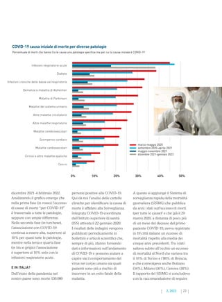 23
2. 2022
dicembre 2021-4 febbraio 2022.
Analizzando il grafico emerge che
nella prima fase (in rosso) l’eccesso
di cause di morte “per COVID-19”
è trasversale a tutte le patologie,
seppure con ampie differenze.
Nella seconda fase (in turchese),
l’associazione con COVID-19
continua a essere alta, superiore al
10% per quasi tutte le patologie,
mentre nella terza e quarta fase
(in blu e grigio) l’associazione
è superiore al 10% solo con le
infezioni respiratorie acute.
E IN ITALIA?
Dall’inizio della pandemia nel
nostro paese sono morte 130.000
persone positive alla COVID-19.
Qui da noi l’analisi delle cartelle
cliniche per identificare la causa di
morte è affidato alla Sorveglianza
integrata COVID-19 coordinata
dall’Istituto superiore di sanità
(ISS) attivata il 22 gennaio 2020.
I risultati delle indagini vengono
pubblicati periodicamente in
bollettini e articoli scientifici che,
sempre di più, stanno fornendo
dati e informazioni sull’andamento
di COVID-19 e possono aiutare a
capire sia il comportamento del
virus nel corpo umano sia quali
pazienti sono più a rischio di
incorrere in un esito fatale della
malattia.
A questo si aggiunge il Sistema di
sorveglianza rapida della mortalità
giornaliera (SISMG) che pubblica
da anni i dati sull’eccesso di morti
(per tutte le cause)2
e che già il 29
marzo 2020, a distanza di poco più
di un mese del decesso del primo
paziente COVID-19, aveva registrato
in 19 città italiane un eccesso di
mortalità rispetto alla media dei
cinque anni precedenti. Tra i dati
saltava subito all’occhio un eccesso
di mortalità al Nord che variava tra
il 16% di Torino e l’88% di Brescia,
e che coinvolgeva anche Bolzano
(34%), Milano (36%), Genova (38%).
Il rapporto del SISMG si concludeva
con la raccomandazione di seguire
COVID-19 causa iniziale di morte per diverse patologie
Percentuale di morti che hanno tra le cause una patologia specifica ma per cui la causa iniziale è COVID-19
Infezioni respiratorie acute
Diabete
Infezioni croniche delle basse vie respiratorie
Demenza e malattia di Alzheimer
Malattia di Parkinson
Malattie del sistema urinario
Altre malattie circolatorie
Altre malattie respiratorie
Malattie cerebrovascolari
Scompenso cardiaco
Malattie cardiovascolari
Cirrosi e altre malattie epatiche
Cancro
marzo-maggio 2020
settembre 2020-aprile 2021
maggio-novembre 2021
dicembre 2021-gennaio 2022
0% 10% 20% 30% 40% 50%
 