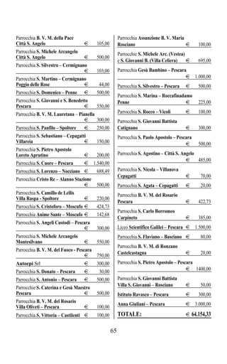 Parrocchia B. V. M. della Pace                         Parrocchia Assunzione B. V. Maria
Città S. Angelo                    t     105,00        Rosciano                          t      100,00
Parrocchia S. Michele Arcangelo                        Parrocchie S. Michele Arc. (Vestea)
Città S. Angelo                    t     500,00
                                                       e S. Giovanni B. (Villa Celiera)    t    695,00
Parrocchia S. Silvestro – Cermignano
                                   t     103,00        Parrocchia Gesù Bambino – Pescara
Parrocchia S. Martino – Cermignano                                                      t 1.000,00
Poggio delle Rose                t        44,00        Parrocchia S. Silvestro – Pescara   t    500,00
Parrocchia S. Domenico – Penne     t     500,00
                                                       Parrocchia S. Marina – Roccafinadamo
Parrocchia S. Giovanni e S. Benedetto                  Penne                             t      225,00
Pescara                            t     550,00
Parrocchia B. V. M. Lauretana – Pianella               Parrocchia S. Rocco – Vicoli        t    100,00
                                   t     300,00        Parrocchia S. Giovanni Battista
Parrocchia S. Panfilo – Spoltore   t     250,00        Catignano                           t    300,00
Parrocchia S. Sebastiano – Cepagatti                   Parrocchia S. Paolo Apostolo – Pescara
Villareia                          t     150,00                                           t     500,00
Parrocchia S. Pietro Apostolo
Loreto Aprutino                    t     200,00        Parrocchia S. Agostino – Città S. Angelo
                                                                                           t    485,00
Parrocchia S. Cuore – Pescara      t 1.540,00
Parrocchia S. Lorenzo – Nocciano t       688,49        Parrocchia S. Nicola – Villanova
                                                       Cepagatti                           t     70,00
Parrocchia Cristo Re – Alanno Stazione
                                   t     500,00        Parrocchia S. Agata – Cepagatti     t     20,00
Parrocchia S. Camillo de Lellis                        Parrocchia B. V. M. del Rosario
Villa Raspa - Spoltore             t     220,00
                                                       Pescara                             t    422,73
Parrocchia S. Cristoforo – Moscufo t     424,73
                                                       Parrocchia S. Carlo Borromeo
Parrocchia Anime Sante – Moscufo t       142,68
                                                       Carpineto                           t    385,00
Parrocchia S. Angeli Custodi – Pescara
                                   t     300,00        Liceo Scientifico Galilei – Pescara t 1.500,00
Parrocchia S. Michele Arcangelo                        Parrocchia S. Flaviano – Basciano t       80,00
Montesilvano                       t     550,00
                                                       Parrocchia B. V. M. di Ronzano
Parrocchia B. V. M. del Fuoco - Pescara
                                    t   750,00         Castelcastagna                      t     20,00
Autoepi Srl                        t     300,00        Parrocchia S. Pietro Apostolo – Pescara
Parrocchia S. Donato – Pescara     t      30,00                                            t 1400,00

Parrocchia S. Antonio – Pescara    t     500,00        Parrocchia S. Giovanni Battista
                                                       Villa S. Giovanni – Rosciano        t     50,00
Parrocchie S. Caterina e Gesù Maestro
Pescara                           t      500,00        Istituto Ravasco – Pescara          t    300,00
Parrocchia B. V. M. del Rosario
                                                       Anna Giuliani – Pescara             t 3.000,00
Villa Oliveti – Pescara            t     100,00
Parrocchia S. Vittoria – Castilenti t    100,00        TOTALE:                             t 64.154,33


                                                  65
 