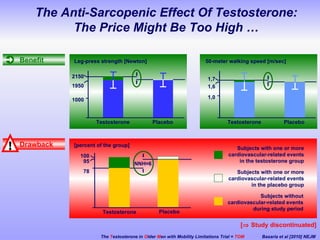 The  T estosterone in  O lder  M en with Mobility Limitations Trial =  TOM    Basaria et al [2010] NEJM   The Anti-Sarcopenic Effect Of Testosterone: The Price Might Be Too High … [   Study discontinuated] 1,0 1,6 1,7 Testosterone Placebo 50-meter walking speed [m/sec] 1000 1950 2150 Testosterone Placebo Leg-press strength [Newton] [percent of the group] 78 100 Testosterone Placebo 95 NNH ≈6 Subjects with one or more cardiovascular-related events in the testosterone group Subjects with one or more cardiovascular-related events in the placebo group Subjects without cardiovascular-related events during study period Benefit Drawback ! 