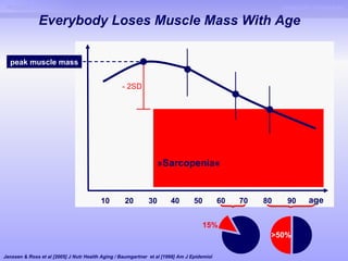 Everybody Loses Muscle Mass With Age 20 30 40 50 60 70 80 peak muscle mass age » Sarcopenia « 90 - 2SD 10 Janssen & Ross et al [2005] J Nutr Health Aging / Baumgartner  et al [1998] Am J Epidemiol 15% >50% 