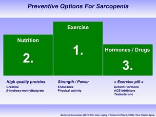 Preventive Options For Sarcopenia Burton & Sumukadas [2010] Clin Interv Aging // Rolland & Pillard [2009] J Nutr Health Aging Exercise Nutrition Hormones / Drugs Strength / Power  Endurance Physical activity High quality proteins Creatine β -hydroxy-methylbutyrate »  Exercise pill  « Growth Hormone ACE-Inhibitors Testosterone 1. 2. 3. 