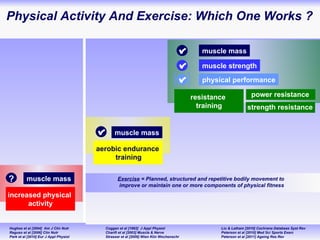 power resistance  strength resistance  Hughes et al [2004]  Am J Clin Nutr Raguso et al [2006] Clin Nutr  Park et al [2010] Eur J Appl Physiol Coggan et al [1992]  J Appl Physiol Charifi et al [2003] Muscle & Nerve Strasser et al [2009] Wien Klin Wochenschr muscle mass physical performance muscle strength muscle mass Liu & Latham [2010] Cochrane Database Syst Rev Peterson et al [2010] Med Sci Sports Exerc  Peterson et al [2011] Ageing Res Rev  Exercise  = Planned, structured and repetitive bodily movement to  improve or maintain one or more components of physical fitness muscle mass Physical Activity And Exercise: Which One Works ?  aerobic endurance  training resistance  training increased physical  activity ? 