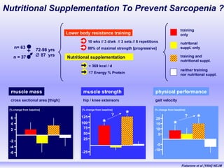 Nutritional Supplementation To Prevent Sarcopenia ? [% change from baseline] [% change from baseline] -6 -4 -2 2 4 6 [% change from baseline] 125 100 50 75 25 -25 20 15 10 5 -5 -10 Fiatarone et al [1994] NEJM Lower body resistance training 10 wks // 3 d/wk  // 3 sets // 8 repetitions  80% of maximal strength [progressive] Nutritional supplementation + 369 kcal / d  17 Energy % Protein training and nutritional suppl.  neither training nor nutritonal suppl.  nutritonal suppl. only training only n= 63 n = 37 + 72-98 yrs     87  yrs physical performance muscle strength muscle mass cross sectional area [thigh] hip / knee extensors gait velocity * * * * ? ? 