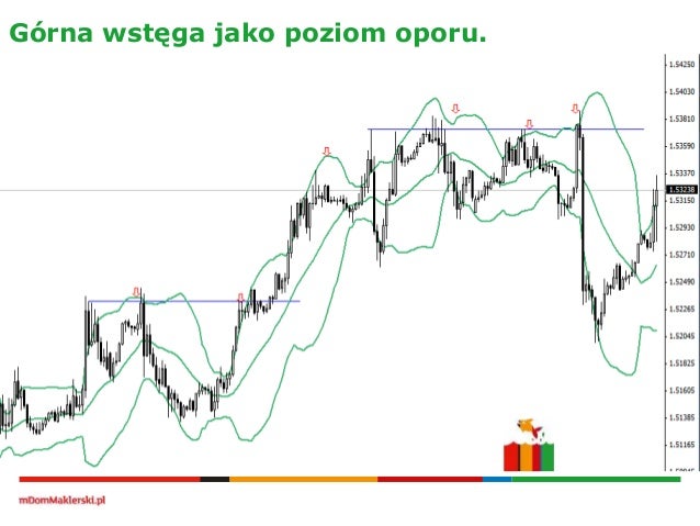 Bollinger bands 95
