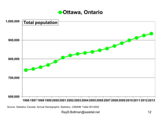 Ottawa, Ontario 
RayD.Bollman@sasktel.net 12 
1,000,000 
900,000 
800,000 
700,000 
600,000 
Total population 
19961997 19...
