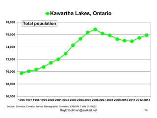 Kawartha Lakes, Ontario 
RayD.Bollman@sasktel.net 14 
78,000 
76,000 
74,000 
72,000 
70,000 
68,000 
66,000 
Total popula...