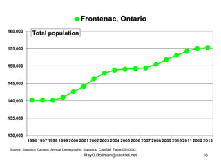 Frontenac, Ontario 
RayD.Bollman@sasktel.net 16 
160,000 
155,000 
150,000 
145,000 
140,000 
135,000 
130,000 
Total popu...