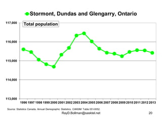 Stormont, Dundas and Glengarry, Ontario 
RayD.Bollman@sasktel.net 20 
117,000 
116,000 
115,000 
114,000 
113,000 
Total p...