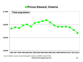 Prince Edward, Ontario 
RayD.Bollman@sasktel.net 23 
27,000 
26,000 
25,000 
24,000 
Total population 
1996 1997 1998 1999...