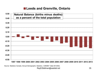 Leeds and Grenville, Ontario 
Natural Balance (births minus deaths) 
as a percent of the total population 
RayD.Bollman@sa...