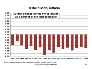 Haliburton, Ontario 
Natural Balance (births minus deaths) 
as a percent of the total population 
RayD.Bollman@sasktel.net...