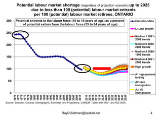 Potential labour market shortage (regardless of projection scenario) up to 2025 
due to less than 100 (potential) labour m...
