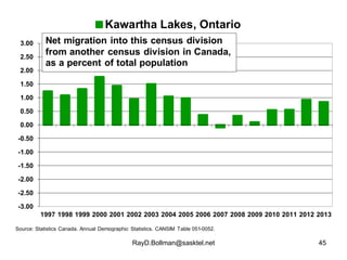 Kawartha Lakes, Ontario 
Net migration into this census division 
from another census division in Canada, 
as a percent of...