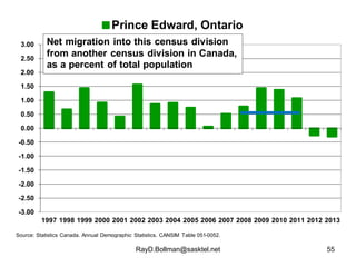 Prince Edward, Ontario 
Net migration into this census division 
from another census division in Canada, 
as a percent of ...