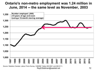 Ontario's non-metro employment was 1.24 million in 
June, 2014 -- the same level as November, 2003 
RayD.Bollman@sasktel.n...