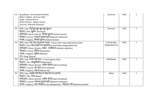 51 Song Name : Koi Humdum Na Raha
Album / Movie : Jhumroo 1961
Singer : Kishore Kumar
Music Director : Kishore Kumar
Lyrics by : Majrooh Sultanpuri
Jhumroo 1961 1
52 गाना / Title: मैं हाँ झुम झुम झुम झुम झुमरू -
नित्रपट / Film: झुमरू-(Jhumroo)
संगीतकार / Music Director: नकशोर क
ु मार-(Kishore Kumar)
गीतकार / Lyricist: मजरूह सुलतानपुरी-(Majrooh Sultanpuri)
गायक / Singer(s): नकशोर क
ु मार-(Kishore Kumar)
Jhumroo 1961 1
53 गाना / Title: मेरा नाम राजू घराना अनाम - meraa naam raajuu gharaanaa anaam
नित्रपट / Film: नजस देशमें गंगा बहती हैं-(Jis Desh Mein Gangaa Behti Hai)
संगीतकार / Music Director: शंकर - जयनकशन-(Shankar-Jaikishan)
गीतकार / Lyricist: शैलेन्द्र-(Shailendra)
गायक / Singer(s): मुक
े श-(Mukesh)
राग / Raag: Bhairavi
Jis Desh Men
Ganga Behti Hai
1961 1
54 गाना / Title: ऐ मेरे प्यारे वतन - ai mere pyaare vatan
नित्रपट / Film: काबूलीवाला-(Kabuliwala)
संगीतकार / Music Director: सलील िौधरी-(Salil Choudhary)
गीतकार / Lyricist: प्रेम धवन-(Prem Dhawan)
गायक / Singer(s): मन्ना डे-(Manna De)
Kabuliwala 1961 1
55 गाना / Title: तसवीर तेरी नदल में, नजस नदन से उतारी है
नित्रपट / Film: माया-(Maya)
संगीतकार / Music Director: सलील िौधरी-(Salil Choudhary)
गीतकार / Lyricist: मजरूह सुलतानपुरी-(Majrooh Sultanpuri)
गायक / Singer(s): लता मंगेशकर-(Lata Mangeshkar), मोहम्मद रफी-(Mohammad Rafi)
Maya 1961 1
 