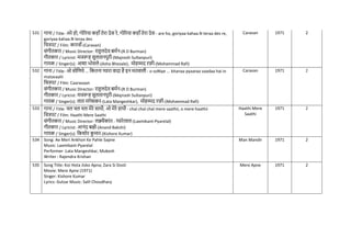 531 गाना / Title: अरे हो, गोररया कहााँ तेरा देस रे, गोररया कहााँ तेरा देस - are ho, goriyaa kahaa.N teraa des re,
goriyaa kahaa.N teraa des
नित्रपट / Film: कारवााँ-(Caravan)
संगीतकार / Music Director: राहुलदेव बमिन-(R D Burman)
गीतकार / Lyricist: मजरूह सुलतानपुरी-(Majrooh Sultanpuri)
गायक / Singer(s): आशा भोसले-(Asha Bhosale), मोहम्मद रफी-(Mohammad Rafi)
Caravan 1971 2
532 गाना / Title: ओ सोनणये ... नकतना प्यारा वादा है इन मतवाली - o soNiye ... kitanaa pyaaraa vaadaa hai in
matavaalii
नित्रपट / Film: Caaravaan
संगीतकार / Music Director: राहुलदेव बमिन-(R D Burman)
गीतकार / Lyricist: मजरूह सुलतानपुरी-(Majrooh Sultanpuri)
गायक / Singer(s): लता मंगेशकर-(Lata Mangeshkar), मोहम्मद रफी-(Mohammad Rafi)
Caravan 1971 2
533 गाना / Title: िल िल िल मेरे साथी, ओ मेरे हाथी - chal chal chal mere saathii, o mere haathii
नित्रपट / Film: Haathi Mere Saathi
संगीतकार / Music Director: लक्ष्मीकांत - प्यारेलाल-(Laxmikant-Pyarelal)
गीतकार / Lyricist: आनंद बक्षी-(Anand Bakshi)
गायक / Singer(s): नकशोर क
ु मार-(Kishore Kumar)
Haathi Mere
Saathi
1971 2
534 Song: Ae Meri Ankhon Ke Pahle Sapne
Music: Laxmikant-Pyarelal
Performer :Lata Mangeshkar, Mukesh
Writer : Rajendra Krishan
Man Mandir 1971 2
535 Song Title: Koi Hota Jisko Apna; Zara Si Dosti
Movie: Mere Apne (1971)
Singer: Kishore Kumar
Lyrics: Gulzar Music: Salil Choudhary
Mere Apne 1971 2
 