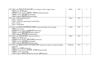 549 गाना / Title: मैं शायर तो नहीं, मगर ऐ हसीं- mai.n shaayar to nahii.n, magar ai hasii.n
नित्रपट / Film: बाॅबी-(Bobby)
संगीतकार / Music Director: लक्ष्मीकांत - प्यारेलाल-(Laxmikant-Pyarelal)
गीतकार / Lyricist: आनंद बक्षी-(Anand Bakshi)
गायक / Singer(s): शैलेंद्र नसंग-(Shailendra Singh)
Bobby 1973 2
550 Song – Jai Ambe Jagadambe Maa
Movie – Krantiveer
Singer – Praful Dave, Sapna Awasthi, Sudesh Bhosle
Lyrics – Sameer
Music – Anand Milind
Heera 1973 2
551 गाना / Title: नकस का रस्ा देखे ऐ नदल, ऐ सौदाई - kis kaa rastaa dekhe ai dil, ai saudaaii
नित्रपट / Film: Joshilaa
संगीतकार / Music Director: राहुलदेव बमिन-(R D Burman)
गीतकार / Lyricist: सानहर लुनधयानवी-(Sahir Ludhianvi)
गायक / Singer(s): नकशोर क
ु मार-(Kishore Kumar)
Joshila 1973 2
552 गाना / Title: प्यार क
े इस खेल में - pyaar ke is khel me.n
नित्रपट / Film: जुगनू-(Jugnu)
संगीतकार / Music Director: सनिन देव बमिन-(S D Burman)
गीतकार / Lyricist: आनंद बक्षी-(Anand Bakshi)
गायक / Singer(s): नकशोर क
ु मार-(Kishore Kumar)
Jugnu 1973 2
553 गाना / Title: बड़ी दू र से आये हैं, प्यार का तोहफा लाये हैं - ba.Dii duur se aaye hai.n, pyaar kaa tohafaa
laaye hai.n
नित्रपट / Film: समझौता-(Samjhauta)
संगीतकार / Music Director: कल्याणजी - आनंदजी-(Kalyanji-Anandji)
गीतकार / Lyricist: Varma Malik
गायक / Singer(s): मोहम्मद रफी-(Mohammad Rafi), मुक
े श-(Mukesh)
Samjhauta 1973 2
 