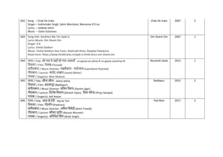 642 Song – Chak De India
Singer – Sukhvinder Singh, Salim Merchant, Marianne D'Cruz
Lyrics – Jaideep Sahni
Music – Salim-Sulaiman
Chak De India 2007 2
643 Song title: Aankhon Me Teri Ajab Si
Lyrics Movie: Om Shanti Om
Singer: K.K.
Lyrics: Vishal Dadlani
Music: Vishal-Shekhar Star Casts: Shahrukh Khan, Deepika Padukone
Read more: https://www.hinditracks.in/ajab-si-hindi-lyrics-om-shanti-om
Om Shanti Om 2007 2
644 गाना / Title: सो गया ये जहााँ सो गया आसमााँ - so gayaa ye jahaa.N so gayaa aasamaa.N
नित्रपट / Film: तेजाब-(Tezaab)
संगीतकार / Music Director: लक्ष्मीकांत - प्यारेलाल-(Laxmikant-Pyarelal)
गीतकार / Lyricist: जावेद अख्तर-(Javed Akhtar)
गायक / Singer(s): Nitin Mukesh
Nautanki Saala 2013 2
645 गाना / Title: जीना जीना - Jeena Jeena
नित्रपट / Film: बदलापूर-(Badlapur)
संगीतकार / Music Director: सनिन नजगर-(Sachin Jigar)
गीतकार / Lyricist: नदनेश नवजान-(Dinesh Vijan), नप्रया सरैया-(Priya Saraiya)
गायक / Singer(s): Atif Aslam
Badlapur 2015 2
646 गाना / Title: आज से तेरी - Aaj Se Teri
नित्रपट / Film: पडमन-(Padman)
संगीतकार / Music Director: अनमत नत्रवेदी-(Amit Trivedi)
गीतकार / Lyricist: कौसर मुनीर-(Kausar Muneer)
गायक / Singer(s): अररनजत नसंग-(Arijit Singh)
Pad Man 2017 2
 