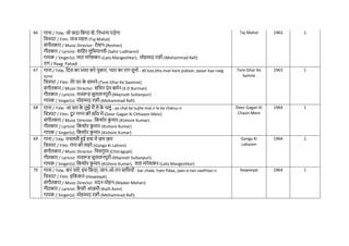 66 गाना / Title: जो वादा नकया वो, ननभाना पड़ेगा
नित्रपट / Film: ताज महल-(Taj Mahal)
संगीतकार / Music Director: रोशन-(Roshan)
गीतकार / Lyricist: सानहर लुनधयानवी-(Sahir Ludhianvi)
गायक / Singer(s): लता मंगेशकर-(Lata Mangeshkar), मोहम्मद रफी-(Mohammad Rafi)
राग / Raag: Pahadi
Taj Mahal 1963 1
67 गाना / Title: नदल का भंवर करे पुकार, प्यार का राग सुनो - dil kaa bha.nvar kare pukaar, pyaar kaa raag
suno
नित्रपट / Film: तेरे घर क
े सामने-(Tere Ghar Ke Saamne)
संगीतकार / Music Director: सनिन देव बमिन-(S D Burman)
गीतकार / Lyricist: मजरूह सुलतानपुरी-(Majrooh Sultanpuri)
गायक / Singer(s): मोहम्मद रफी-(Mohammad Rafi)
Tere Ghar Ke
Samne
1963 1
68 गाना / Title: आ िल क
े तुझे मैं ले क
े िलूं - aa chal ke tujhe mai.n le ke chaluu.n
नित्रपट / Film: दू र गगन की छ ंव में-(Door Gagan Ki Chhaaon Mein)
संगीतकार / Music Director: नकशोर क
ु मार-(Kishore Kumar)
गीतकार / Lyricist: नकशोर क
ु मार-(Kishore Kumar)
गायक / Singer(s): नकशोर क
ु मार-(Kishore Kumar)
Door Gagan Ki
Chaon Mein
1964 1
69 गाना / Title: मिलती हुई हवा में छम छम
नित्रपट / Film: गंगा की लहरें-(Ganga Ki Lahren)
संगीतकार / Music Director: नित्रगुप्त-(Chitragupt)
गीतकार / Lyricist: मजरूह सुलतानपुरी-(Majrooh Sultanpuri)
गायक / Singer(s): नकशोर क
ु मार-(Kishore Kumar), लता मंगेशकर-(Lata Mangeshkar)
Ganga Ki
Laharen
1964 1
70 गाना / Title: कर िले, हम नफदा, जान-ओ-तन सानथयों - kar chale, ham fidaa, jaan-o-tan saathiyo.n
नित्रपट / Film: हनककत-(Haqeeqat)
संगीतकार / Music Director: मदन मोहन-(Madan Mohan)
गीतकार / Lyricist: क
ै फी आज़मी-(Kaifi Azmi)
गायक / Singer(s): मोहम्मद रफी-(Mohammad Rafi)
Haqeeqat 1964 1
 