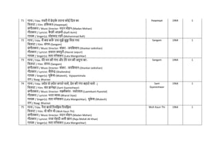 71 गाना / Title: मस्ी में छे ड़क
े तराना कोई नदल का
नित्रपट / Film: हनककत-(Haqeeqat)
संगीतकार / Music Director: मदन मोहन-(Madan Mohan)
गीतकार / Lyricist: क
ै फी आज़मी-(Kaifi Azmi)
गायक / Singer(s): मोहम्मद रफी-(Mohammad Rafi)
Haqeeqat 1964 1
72 गाना / Title: मैं क्या करू
ाँ राम मुझे बुड्ढा नमल गया
नित्रपट / Film: संगम-(Sangam)
संगीतकार / Music Director: शंकर - जयनकशन-(Shankar-Jaikishan)
गीतकार / Lyricist: हसरत जयपुरी-(Hasrat Jaipuri)
गायक / Singer(s): लता मंगेशकर-(Lata Mangeshkar)
Sangam 1964 1
73 गाना / Title: मेरे मन की गंगा और तेरे मन की जमुना का -
नित्रपट / Film: संगम-(Sangam)
संगीतकार / Music Director: शंकर - जयनकशन-(Shankar-Jaikishan)
गीतकार / Lyricist: शैलेन्द्र-(Shailendra)
गायक / Singer(s): मुक
े श-(Mukesh), Vyjayantimala
राग / Raag: Bhairavi
Sangam 1964 1
74 गाना / Title: ज्योत से ज्योत जगाते िलो, प्रेम की गंगा बहाते िलो - j
नित्रपट / Film: संत ज्ञानेश्वर-(Sant Gyaneshwar)
संगीतकार / Music Director: लक्ष्मीकांत - प्यारेलाल-(Laxmikant-Pyarelal)
गीतकार / Lyricist: भरत व्यास-(Bharat Vyas)
गायक / Singer(s): लता मंगेशकर-(Lata Mangeshkar), मुक
े श-(Mukesh)
राग / Raag: Bhairavi
Sant
Gyaneshwar
1964 1
75 गाना / Title: नैना बरसें ररमनझम ररमनझम
नित्रपट / Film: वो कौन थी-(Woh Kaun Thi)
संगीतकार / Music Director: मदन मोहन-(Madan Mohan)
गीतकार / Lyricist: राजा मेहदी अली खान-(Raja Mehdi Ali Khan)
गायक / Singer(s): लता मंगेशकर-(Lata Mangeshkar)
Woh Kaun Thi 1964 1
 