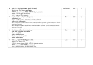 96 गाना / Title: सजन रे झूठ मत बोलो, खुदा क
े पास जाना है
नित्रपट / Film: तीसरी कसम-(Teesri Kasam)
संगीतकार / Music Director: शंकर - जयनकशन-(Shankar-Jaikishan)
गीतकार / Lyricist: शैलेन्द्र-(Shailendra)
गायक / Singer(s): मुक
े श-(Mukesh)
Teesri Kasam 1966 1
97 Song:Hum to tere aashiq hai sadiyo purane
Movie/album: Farz
Singers: Lata Mangeshkar, Mukesh Chand Mathur (Mukesh)
Song Lyricists: Anand Bakshi
Music Composer: Laxmikant Shantaram Kudalkar (Laxmikant Pyarelal), Pyarelal Ramprasad Sharma
(Laxmikant Pyarelal)
Music Director: Laxmikant Shantaram Kudalkar (Laxmikant Pyarelal), Pyarelal Ramprasad Sharma
(Laxmikant Pyarelal)
Farz 1967 1
98 Mast Baharon Ka Main Aashiq Song Detail
Song : Mast Baharon Ka Main Aashiq
Album : Farz (1967)
Singer : Mohammad Rafi
Musician : Laxmikant, Pyarelal
Lyricist : Anand Bakshi
Farz 1967 1
99 गाना / Title: एहसान मेरे नदल पे तुम्हारा है दोस्ों -
नित्रपट / Film: गबन-(Gaban)
संगीतकार / Music Director: शंकर - जयनकशन-(Shankar-Jaikishan)
गीतकार / Lyricist: हसरत जयपुरी-(Hasrat Jaipuri)
गायक / Singer(s): मोहम्मद रफी-(Mohammad Rafi)
Gaban 1967 1
 