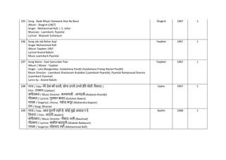 105 Song : Bade Miyan Deewane Aise Na Bano
Album : Shagird (1967)
Singer : Mohammad Rafi, I. S. Johar
Musician : Laxmikant, Pyarelal
Lyricist : Majrooh Sultanpuri
Shagird 1967 1
106 Song Jab Jab Bahar Aayi
Singer Mohammed Rafi
Album Taqdeer 1967
Lyricist Anand Bakshi
Music Laxmikant-Pyarelal
Taqdeer 1967 1
107 Song Name : Saat Samundar Paar
Album / Movie : Taqdeer
Singer : Lata Mangeshkar, Sulakshana Pandit (Sulakshana Pratap Narain Pandit)
Music Director : Laxmikant Shantaram Kudalkar (Laxmikant Pyarelal), Pyarelal Ramprasad Sharma
(Laxmikant Pyarelal)
Lyrics by : Anand Bakshi
Taqdeer 1967 1
108 गाना / Title: मेरे देश की धरती, सोना उगले उगले हीरे मोती -नित्रपट /
Film: उपकार-(Upkaar)
संगीतकार / Music Director: कल्याणजी - आनंदजी-(Kalyanji-Anandji)
गीतकार / Lyricist: गुलशन बावरा-(Gulshan Bawra)
गायक / Singer(s): chorus, महेन्द्र कपूर-(Mahendra Kapoor)
राग / Raag: Bhairavi
Upkar 1967 1
109 गाना / Title: आज पुरानी राहों से, कोई मुझे आवाज़ न दे
नित्रपट / Film: आदमी-(Aadmi)
संगीतकार / Music Director: नौशाद अली-(Naushad)
गीतकार / Lyricist: शकील बदायुनी-(Shakeel Badayuni)
गायक / Singer(s): मोहम्मद रफी-(Mohammad Rafi)
Aadmi 1968 1
 