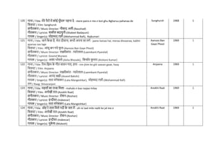 120 गाना / Title: मेरे पैरों में कोई घुाँघरू पहना दे - mere pairo.n me.n koii ghu.Ngharuu pahanaa de
नित्रपट / Film: Sanghursh
संगीतकार / Music Director: नौशाद अली-(Naushad)
गीतकार / Lyricist: शकील बदायुनी-(Shakeel Badayuni)
गायक / Singer(s): मोहम्मद रफी-(Mohammad Rafi), Rajkumari
Sunghursh 1968 1
121 गाना / Title: जाने क
ै सा है, मेरा दीवाना, कभी अपना सा लगे - jaane kaisaa hai, meraa diivaanaa, kabhii
apanaa saa lage
नित्रपट / Film: आंसू बन गये ि
ू ल-(Aansoo Ban Gaye Phool)
संगीतकार / Music Director: लक्ष्मीकांत - प्यारेलाल-(Laxmikant-Pyarelal)
गीतकार / Lyricist: Govind Munees
गायक / Singer(s): आशा भोसले-(Asha Bhosale), नकशोर क
ु मार-(Kishore Kumar)
Aansoo Ban
Gaye Phool
1969 1
122 गाना / Title: ररम-नझम क
े गीत सावन गाए, हाय - rim-jhim ke giit saavan gaae, haay
नित्रपट / Film: Anjaana
संगीतकार / Music Director: लक्ष्मीकांत - प्यारेलाल-(Laxmikant-Pyarelal)
गीतकार / Lyricist: आनंद बक्षी-(Anand Bakshi)
गायक / Singer(s): लता मंगेशकर-(Lata Mangeshkar), मोहम्मद रफी-(Mohammad Rafi)
राग / Raag: Shivaranjani
Anjaana 1969 1
123 गाना / Title: महलों का राजा नमला - mahalo.n kaa raajaa milaa
नित्रपट / Film: अनोखी रात-(Anokhi Raat)
संगीतकार / Music Director: रोशन-(Roshan)
गीतकार / Lyricist: इन्दीवर-(Indeevar)
गायक / Singer(s): लता मंगेशकर-(Lata Mangeshkar)
Anokhi Raat 1969 1
124 गाना / Title: ओह रे ताल नमले नदी क
े जल में - oh re taal mile nadii ke jal me.n
नित्रपट / Film: अनोखी रात-(Anokhi Raat)
संगीतकार / Music Director: रोशन-(Roshan)
गीतकार / Lyricist: इन्दीवर-(Indeevar)
गायक / Singer(s): मुक
े श-(Mukesh)
Anokhi Raat 1969 1
 
