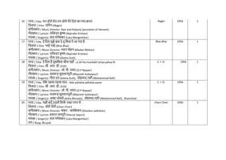 16 गाना / Title: मन डोले मेरा तन डोले मेरे नदल का गया क़रार
नित्रपट / Film: नानगन-(Nagin)
संगीतकार / Music Director: Ravi and Kalyanji (assistants of Hemant)
गीतकार / Lyricist: रानजन्दर क्र
ृ ष्ण-(Rajinder Krishan)
गायक / Singer(s): लता मंगेशकर-(Lata Mangeshkar)
Nagin 1954 1
17 गाना / Title: ऐ नदल मुझे बता दे तू नकस पे आ गया है -
नित्रपट / Film: भाई भाई-(Bhai Bhai)
संगीतकार / Music Director: मदन मोहन-(Madan Mohan)
गीतकार / Lyricist: रानजन्दर क्र
ृ ष्ण-(Rajinder Krishan)
गायक / Singer(s): गीता दत्त-(Geeta Dutt)
Bhai Bhai 1956 1
18 गाना / Title: ऐ नदल है मुशनकल जीना यहााँ - ai dil hai mushakil jiinaa yahaa.N
नित्रपट / Film: सी. आय. डी.-(CID)
संगीतकार / Music Director: ओ. पी. नय्यर-(O P Nayyar)
गीतकार / Lyricist: मजरूह सुलतानपुरी-(Majrooh Sultanpuri)
गायक / Singer(s): गीता दत्त-(Geeta Dutt), मोहम्मद रफी-(Mohammad Rafi)
C. I. D. 1956 1
19 गाना / Title: लेक
े पहला पहला प्यार - leke pahalaa pahalaa pyaar
नित्रपट / Film: सी. आय. डी.-(CID)
संगीतकार / Music Director: ओ. पी. नय्यर-(O P Nayyar)
गीतकार / Lyricist: मजरूह सुलतानपुरी-(Majrooh Sultanpuri)
गायक / Singer(s): आशा भोसले-(Asha Bhosale), मोहम्मद रफी-(Mohammad Rafi), Shamshad
C. I. D. 1956 1
20 गाना / Title: पंछी बनूाँ उड़ती निरू
ाँ मस् गगन में -
नित्रपट / Film: िोरी िोरी-(Chori Chori)
संगीतकार / Music Director: शंकर - जयनकशन-(Shankar-Jaikishan)
गीतकार / Lyricist: हसरत जयपुरी-(Hasrat Jaipuri)
गायक / Singer(s): लता मंगेशकर-(Lata Mangeshkar)
राग / Raag: Bhupali
Chori Chori 1956 1
 