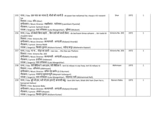 215 गाना / Title: एक प्यार का नग़मा है, मौजों की रवानी है - ek pyaar kaa naGamaa hai, maujo.n kii ravaanii
hai
नित्रपट / Film: शोर-(Shor)
संगीतकार / Music Director: लक्ष्मीकांत - प्यारेलाल-(Laxmikant-Pyarelal)
गीतकार / Lyricist: Santosh Anand
गायक / Singer(s): लता मंगेशकर-(Lata Mangeshkar), मुक
े श-(Mukesh)
Shor 1972 1
216 गाना / Title: दो बेिारे नबना सहारे ... नबन ताले की िाभी लेकर - do bechaare binaa sahaare ... bin taale kii
chaabhii lekar
नित्रपट / Film: Victoria No. 203
संगीतकार / Music Director: कल्याणजी - आनंदजी-(Kalyanji-Anandji)
गीतकार / Lyricist: Verma Malik
गायक / Singer(s): नकशोर क
ु मार-(Kishore Kumar), महेन्द्र कपूर-(Mahendra Kapoor)
Victoria No. 203 1972 1
217 गाना / Title: ना ना ... थोड़ा सा ठहरो - naa naa ... tho.Daa saa Thaharo
नित्रपट / Film: Victoria No. 203
संगीतकार / Music Director: कल्याणजी - आनंदजी-(Kalyanji-Anandji)
गीतकार / Lyricist: इन्दीवर-(Indeevar)
गायक / Singer(s): लता मंगेशकर-(Lata Mangeshkar)
Victoria No. 203 1972 1
218 गाना / Title: तेरी नबंनदया रे आय हाय, तेरी नबंनदया रे - terii bi.ndiyaa re aay haay, terii bi.ndiyaa re
नित्रपट / Film: अनभमान-(Abhimaan)
संगीतकार / Music Director: सनिन देव बमिन-(S D Burman)
गीतकार / Lyricist: मजरूह सुलतानपुरी-(Majrooh Sultanpuri)
गायक / Singer(s): लता मंगेशकर-(Lata Mangeshkar), मोहम्मद रफी-(Mohammad Rafi)
Abhimaan 1973 1
219 गाना / Title: बुरे भी हम, भले भी हम (हम हैं, बनारसी बबू) - bure bhii ham, bhale bhii ham (ham hai.n,
banaarasii babuu)
नित्रपट / Film: Banarasi Babu
संगीतकार / Music Director: कल्याणजी - आनंदजी-(Kalyanji-Anandji)
गीतकार / Lyricist: अंजान-(Anjaan)
गायक / Singer(s): नकशोर क
ु मार-(Kishore Kumar)
Banarsi Babu 1973 1
 