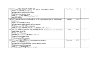 235 गाना / Title: ये नदल और उनकी, ननगाहों क
े साये - ye dil aur unakii, nigaaho.n ke saaye
नित्रपट / Film: प्रेम परबत-(Prem Parbat)
संगीतकार / Music Director: जयदेव-(Jaidev)
गीतकार / Lyricist: Jaan Nisar Akhtar
गायक / Singer(s): लता मंगेशकर-(Lata Mangeshkar)
राग / Raag: Pahadi
Prem Parbat 1973 1
236 गाना / Title: जब अंधेरा होता है, आधी रात क
े बाद एक िोर - jaba a.ndheraa hotaa hai, aadhii raata ke
baad ek chor
नित्रपट / Film: राजा रानी-(Raja Rani)
संगीतकार / Music Director: राहुलदेव बमिन-(R D Burman)
गीतकार / Lyricist: आनंद बक्षी-(Anand Bakshi)
गायक / Singer(s): आशा भोसले-(Asha Bhosale), भूपेंद्र-(Bhupinder), chorus
Raja Rani 1973 1
237 गाना / Title: बरखा रानी, ज़रा जम क
े बरसो, मेरा नदलबर जा ना पए - barakhaa raanii, zaraa jam ke baraso,
meraa dilabar jaa naa pae
नित्रपट / Film: सबक-(Sabak)
संगीतकार / Music Director: उर्ा खन्ना-(Usha Khanna)
गीतकार / Lyricist: Saawan Kumar
गायक / Singer(s): मुक
े श-(Mukesh)
Sabak 1973 1
238 गाना / Title: समझौता गमों से कर लो - Samjhauta Ghamon Se Kar Lo
नित्रपट / Film: समझौता-(Samjhauta)
संगीतकार / Music Director: कल्याणजी - आनंदजी-(Kalyanji-Anandji)
गीतकार / Lyricist: इन्दीवर-(Indeevar)
गायक / Singer(s): नकशोर क
ु मार-(Kishore Kumar)
Samjhauta 1973 1
 