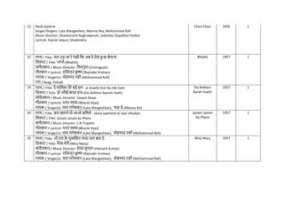 21 Rasik balama
Singer/Singers: Lata Mangeshkar, Manna Dey, Mohammed Rafi
Music Director: Shankarsinh Raghuwanshi, Jaikishan Dayabhai Pankal
Lyricist: Hasrat Jaipuri, Shailendra
Chori Chori 1956 1
22 गाना / Title: िल उड़ जा रे पंछी नक अब ये देश हुआ बेगाना -
नित्रपट / Film: भाभी-(Bhabhi)
संगीतकार / Music Director: नित्रगुप्त-(Chitragupt)
गीतकार / Lyricist: रानजन्दर क्र
ृ ष्ण-(Rajinder Krishan)
गायक / Singer(s): मोहम्मद रफी-(Mohammad Rafi)
राग / Raag: Pahadi
Bhabhi 1957 1
23 गाना / Title: ऐ मानलक तेरे बंदे हम - ai maalik tere ba.nde ham
नित्रपट / Film: दो आाँखें बारह हाथ-(Do Ankhen Baarah Hath)
संगीतकार / Music Director: Vasant Desai
गीतकार / Lyricist: भरत व्यास-(Bharat Vyas)
गायक / Singer(s): लता मंगेशकर-(Lata Mangeshkar), मन्ना डे-(Manna De)
Do Ankhen
Barah Haath
1957 1
24 गाना / Title: ज़रा सामने तो आओ छनलये - zaraa saamane to aao chhaliye
नित्रपट / Film: Janam Janam ke Phere
संगीतकार / Music Director: S N Tripathi
गीतकार / Lyricist: भरत व्यास-(Bharat Vyas)
गायक / Singer(s): लता मंगेशकर-(Lata Mangeshkar), मोहम्मद रफी-(Mohammad Rafi)
Janam Janam
Ke Phere
1957 1
25 गाना / Title: ओ रात क
े मुसानफर िन्दा ज़रा बता दे
नित्रपट / Film: नमस मेरी-(Miss Mary)
संगीतकार / Music Director: हेमंत क
ु मार-(Hemant Kumar)
गीतकार / Lyricist: रानजन्दर क्र
ृ ष्ण-(Rajinder Krishan)
गायक / Singer(s): लता मंगेशकर-(Lata Mangeshkar), मोहम्मद रफी-(Mohammad Rafi)
Miss Mary 1957 1
 