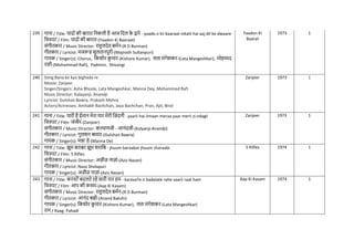 239 गाना / Title: यादों की बारात ननकली है आज नदल क
े द्वारे - yaado.n kii baaraat nikalii hai aaj dil ke dwaare
नित्रपट / Film: यादों की बारात-(Yaadon Ki Baaraat)
संगीतकार / Music Director: राहुलदेव बमिन-(R D Burman)
गीतकार / Lyricist: मजरूह सुलतानपुरी-(Majrooh Sultanpuri)
गायक / Singer(s): Chorus, नकशोर क
ु मार-(Kishore Kumar), लता मंगेशकर-(Lata Mangeshkar), मोहम्मद
रफी-(Mohammad Rafi), Padmini, Shivangi
Yaadon Ki
Baarat
1973 1
240 Song:Bana ke kyo bighada re
Movie: Zanjeer
Singer/Singers: Asha Bhosle, Lata Mangeshkar, Manna Dey, Mohammed Rafi
Music Director: Kalayanji, Anandji
Lyricist: Gulshan Bawra, Prakash Mehra
Actors/Actresses: Amitabh Bachchan, Jaya Bachchan, Pran, Ajit, Bind
Zanjeer 1973 1
241 गाना / Title: यारी है ईमान मेरा यार मेरी नज़ंदगी - yaarii hai iimaan meraa yaar merii zi.ndagii
नित्रपट / Film: जंजीर-(Zanjeer)
संगीतकार / Music Director: कल्याणजी - आनंदजी-(Kalyanji-Anandji)
गीतकार / Lyricist: गुलशन बावरा-(Gulshan Bawra)
गायक / Singer(s): मन्ना डे-(Manna De)
Zanjeer 1973 1
242 गाना / Title: झूम बराबर झूम शरानब - jhuum baraabar jhuum sharaabi
नित्रपट / Film: 5 Rifles
संगीतकार / Music Director: अज़ीज़ नाज़ां-(Aziz Nazan)
गीतकार / Lyricist: Naza Sholapuri
गायक / Singer(s): अज़ीज़ नाज़ां-(Aziz Nazan)
5 Rifles 1974 1
243 गाना / Title: करवटें बदलते रहे सारी रात हम - karavaTe.n badalate rahe saarii raat ham
नित्रपट / Film: आप की कसम-(Aap Ki Kasam)
संगीतकार / Music Director: राहुलदेव बमिन-(R D Burman)
गीतकार / Lyricist: आनंद बक्षी-(Anand Bakshi)
गायक / Singer(s): नकशोर क
ु मार-(Kishore Kumar), लता मंगेशकर-(Lata Mangeshkar)
राग / Raag: Pahadi
Aap Ki Kasam 1974 1
 