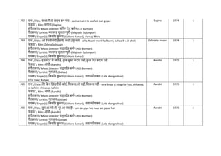 262 गाना / Title: साला मैं तो साहब बन गया - saalaa mai.n to saahab ban gayaa
नित्रपट / Film: सगीना-(Sagina)
संगीतकार / Music Director: सनिन देव बमिन-(S D Burman)
गीतकार / Lyricist: मजरूह सुलतानपुरी-(Majrooh Sultanpuri)
गायक / Singer(s): नकशोर क
ु मार-(Kishore Kumar), Pankaj Mitra
Sagina 1974 1
263 गाना / Title: ओ हाँसनी मेरी हाँसनी, कहााँ उड़ िली - o ha.Nsanii merii ha.Nsanii, kahaa.N u.D chalii
नित्रपट / Film: Zehreela Insaan
संगीतकार / Music Director: राहुलदेव बमिन-(R D Burman)
गीतकार / Lyricist: मजरूह सुलतानपुरी-(Majrooh Sultanpuri)
गायक / Singer(s): नकशोर क
ु मार-(Kishore Kumar)
Zehreela Insaan 1974 1
264 गाना / Title: इस मोड़ से जाते हैं, क
ु छ सुस् कदम रस्े, क
ु छ तेज़ कदम राहें
नित्रपट / Film: आंधी-(Aandhi)
संगीतकार / Music Director: राहुलदेव बमिन-(R D Burman)
गीतकार / Lyricist: गुलजार-(Gulzar)
गायक / Singer(s): नकशोर क
ु मार-(Kishore Kumar), लता मंगेशकर-(Lata Mangeshkar)
राग / Raag: Kalyan
Aandhi 1975 1
265 गाना / Title: तेरे नबना नज़ंदगी से कोई, नशकवा, तो नहीं, नशकवा नहीं- tere binaa zi.ndagii se koii, shikavaa,
to nahii.n, shikavaa nahii.n
नित्रपट / Film: आंधी-(Aandhi)
संगीतकार / Music Director: राहुलदेव बमिन-(R D Burman)
गीतकार / Lyricist: गुलजार-(Gulzar)
गायक / Singer(s): नकशोर क
ु मार-(Kishore Kumar), लता मंगेशकर-(Lata Mangeshkar)
Aandhi 1975 1
266 गाना / Title: तुम आ गये हो, नूर आ गया है - tum aa gaye ho, nuur aa gayaa hai
नित्रपट / Film: आंधी-(Aandhi)
संगीतकार / Music Director: राहुलदेव बमिन-(R D Burman)
गीतकार / Lyricist: गुलजार-(Gulzar)
गायक / Singer(s): नकशोर क
ु मार-(Kishore Kumar), लता मंगेशकर-(Lata Mangeshkar)
Aandhi 1975 1
 