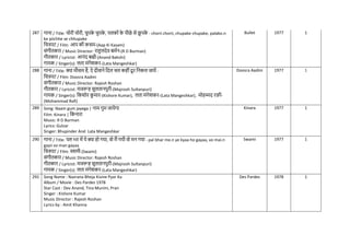 287 गाना / Title: िोरी िोरी, िुपक
े िुपक
े , पलकों क
े पीछे से छु पक
े - chorii chorii, chupake chupake, palako.n
ke piichhe se chhupake
नित्रपट / Film: आप की कसम-(Aap Ki Kasam)
संगीतकार / Music Director: राहुलदेव बमिन-(R D Burman)
गीतकार / Lyricist: आनंद बक्षी-(Anand Bakshi)
गायक / Singer(s): लता मंगेशकर-(Lata Mangeshkar)
Bullet 1977 1
288 गाना / Title: क्या मौसम है, ऐ दीवाने नदल िल कहींदू र ननकल जायें -
नित्रपट / Film: Doosra Aadmi
संगीतकार / Music Director: Rajesh Roshan
गीतकार / Lyricist: मजरूह सुलतानपुरी-(Majrooh Sultanpuri)
गायक / Singer(s): नकशोर क
ु मार-(Kishore Kumar), लता मंगेशकर-(Lata Mangeshkar), मोहम्मद रफी-
(Mohammad Rafi)
Doosra Aadmi 1977 1
289 Song: Naam gum jayega | नाम गुम जायेगा
Film: Kinara | नकनारा
Music: R D Burman
Lyrics: Gulzar
Singer: Bhupinder And Lata Mangeshkar
Kinara 1977 1
290 गाना / Title: पल भर में ये क्या हो गया, वो मैं गयी वो मन गया - pal bhar me.n ye kyaa ho gayaa, vo mai.n
gayii vo man gayaa
नित्रपट / Film: स्वामी-(Swami)
संगीतकार / Music Director: Rajesh Roshan
गीतकार / Lyricist: मजरूह सुलतानपुरी-(Majrooh Sultanpuri)
गायक / Singer(s): लता मंगेशकर-(Lata Mangeshkar)
Swami 1977 1
291 Song Name : Nazrana Bheja Kisine Pyar Ka
Album / Movie : Des Pardes 1978
Star Cast : Dev Anand, Tina Munim, Pran
Singer : Kishore Kumar
Music Director : Rajesh Roshan
Lyrics by : Amit Khanna
Des Pardes 1978 1
 