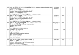 359 गाना / Title: दीदी तेरा देवर नदवाना हाय राम क
ु नड़यों को डाले दाना - diidii teraa devar divaanaa haay raam
ku.Diyo.n ko Daale daanaa
नित्रपट / Film: हम आपक
े है कौन-(Ham Aapke Hain Kaun)
संगीतकार / Music Director: राम लक्ष्मण-(Ram Laxman)
गीतकार / Lyricist: देव कोहली-(Dev Kohli)
गायक / Singer(s): लता मंगेशकर-(Lata Mangeshkar), S P Balasubramaniam
Hum Aapke
Hain Kaun
1994 1
360 गाना / Title: जूते दे दो पैसे लेलो - juute de do paise lelo
नित्रपट / Film: हम आपक
े है कौन-(Ham Aapke Hain Kaun)
संगीतकार / Music Director: राम लक्ष्मण-(Ram Laxman)
गीतकार / Lyricist: Ravinder Rawal
गायक / Singer(s): लता मंगेशकर-(Lata Mangeshkar), S P Balasubramaniam
Hum Aapke
Hain Kaun
1994 1
361 गाना / Title: िुरा क
े नदल मेरा गोररया िली - churaa ke dil meraa goriyaa chalii
नित्रपट / Film: मैं खखलाडी तू अनाडी-(Main Khiladi Tu Anadi)
संगीतकार / Music Director:
गीतकार / Lyricist:
गायक / Singer(s): क
ु मार सानु-(Kumar Sanu)
Main Khiladi Tu
Anari
1994 1
362 Song:Ruk ruk ruk, are baba ruk
Movie/album: Vijaypath
Singers: Alisha Chinai
Song Lyricists: Indeevar (Shyamalal Babu Rai)
Music Composer: Anu Malik
Music Director: Anu Malik
Music Label: Tips Music
Vijaypath 1994 1
363 गाना / Title: हुस्न है सुहाना - husn hai suhana (Coolie No. 1)
नित्रपट / Film: क
ू ली नं १-(Coolie No. 1)
संगीतकार / Music Director: आनंद - नमनलंद-(Anand-Milind)
गीतकार / Lyricist: समीर-(Sameer)
गायक / Singer(s): Abhijeet, िंदना नदक्षीत-(Chandana Dixit)
Coolie No. 1 1995 1
 