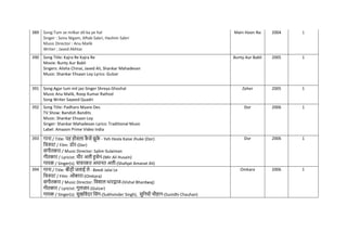 389 Song:Tum se milkar dil ka ye hal
Singer : Sonu Nigam, Aftab Sabri, Hashim Sabri
Music Director : Anu Malik
Writer : Javed Akhtar
Main Hoon Na 2004 1
390 Song Title: Kajra Re Kajra Re
Movie: Bunty Aur Babli
Singers: Alisha Chinai, Javed Ali, Shankar Mahadevan
Music: Shankar Ehsaan Loy Lyrics: Gulzar
Bunty Aur Babli 2005 1
391 Song:Agar tum mil jao Singer Shreya Ghoshal
Music Anu Malik, Roop Kumar Rathod
Song Writer Sayeed Quadri
Zeher 2005 1
392 Song Title: Padharo Maare Des
TV Show: Bandish Bandits
Music: Shankar Ehsaan Loy
Singer: Shankar Mahadevan Lyrics: Traditional Music
Label: Amazon Prime Video India
Dor 2006 1
393 गाना / Title: यह होसला क
ै से झुक
े - Yeh Hosla Kaise Jhuke (Dor)
नित्रपट / Film: डोर-(Dor)
संगीतकार / Music Director: Salim-Sulaiman
गीतकार / Lyricist: मीर अली हुसेन-(Mir Ali Husain)
गायक / Singer(s): शिाकत अमानत अली-(Shafqat Amanat Ali)
Dor 2006 1
394 गाना / Title: बीड़ी जलाई ले - Beedi Jalai Le
नित्रपट / Film: ओंकारा-(Omkara)
संगीतकार / Music Director: नवशाल भारद्वाज-(Vishal Bhardwaj)
गीतकार / Lyricist: गुलजार-(Gulzar)
गायक / Singer(s): सुखनवंदर नसंग-(Sukhvinder Singh), सुननधी िौहान-(Sunidhi Chauhan)
Omkara 2006 1
 