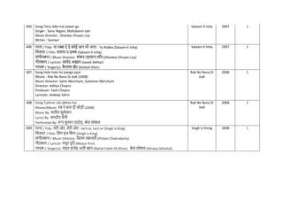 405 Song:Tenu leke mai jawan ga
Singer : Sonu Nigam, Mahalaxmi Iyer
Music Director : Shankar Ehsaan Loy
Writer : Sameer
Salaam-E-Ishq 2007 1
406 गाना / Title: या रब्बा दे दे कोई जान भी अगर - Ya Rabba (Salaam-E-Ishq)
नित्रपट / Film: सलाम-ए-इश्क-(Salaam-E-Ishq)
संगीतकार / Music Director: शंकर-एहसान-ल य-(Shankar-Ehsaan-Loy)
गीतकार / Lyricist: जावेद अख्तर-(Javed Akhtar)
गायक / Singer(s): क
ै लाश खेर-(Kailash Kher)
Salaam-E-Ishq 2007 1
407 Song:Hole hole ho jayega pyar
Movie : Rab Ne Bana Di Jodi (2008)
Music Director: Salim Merchant, Sulaiman Merchant
Director: Aditya Chopra
Producer: Yash Chopra
Lyricists: Jaideep Sahni
Rab Ne Bana Di
Jodi
2008 1
408 Song:Tujhme rab dikhta hai
Movie/Album: रब ने बना दी जोड़ी (2008)
Music By: सलीम सुलेमान
Lyrics By: जयदीप सैनी
Performed By: रूप क
ु मार राठोड़, श्रेया घोर्ाल
Rab Ne Bana Di
Jodi
2008 1
409 गाना / Title: तेरी ओर, तेरी ओर - terii or, terii or (Singh Is King)
नित्रपट / Film: नसंग इज नक
ं ग-(Singh Is King)
संगीतकार / Music Director: नप्रतम िक्रवती-(Pritam Chakraborty)
गीतकार / Lyricist: मयूर पुरी-(Mayur Puri)
गायक / Singer(s): राहत फतेह अली खान-(Rahat Fateh Ali Khan), श्रेया घोर्ाल-(Shreya Ghoshal)
Singh Is Kinng 2008 1
 