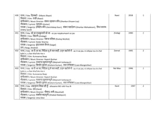 430 गाना / Title: नदलबरो - Dilbaro (Raazi)
नित्रपट / Film: राज़ी-(Raazi)
संगीतकार / Music Director: शंकर-एहसान-ल य-(Shankar-Ehsaan-Loy)
गीतकार / Lyricist: गुलजार-(Gulzar)
गायक / Singer(s): हर्िदीप कौर-(Harshdeep Kaur), शंकर महादेवन-(Shankar Mahadevan), नवभा सराि-
(Vibha Saraf)
Raazi 2018 1
431 गाना / Title: सो जा राजक
ु मारी सो जा - so jaa raajakumaarii so jaa
नित्रपट / Film: नज़ंदगी-(Zindagi)
संगीतकार / Music Director: पंकज मनलक-(Pankaj Mullick)
गीतकार / Lyricist: Kedar Sharma
गायक / Singer(s): क
ुं दनलाल सैगल-(Saigal)
राग / Raag: Jhinjhoti
Zindagi 1940 2
432 गाना / Title: आ री आ जा, ननंनदया तू ले िल कहीं, उड़न खटोले में - aa rii aa jaa, ni.ndiyaa tuu le chal
kahii.n, u.Dan khaTole me.n
नित्रपट / Film: Kunvaaraa Baap
संगीतकार / Music Director: Rajesh Roshan
गीतकार / Lyricist: मजरूह सुलतानपुरी-(Majrooh Sultanpuri)
गायक / Singer(s): नकशोर क
ु मार-(Kishore Kumar), लता मंगेशकर-(Lata Mangeshkar)
Zeenat 1945 2
433 गाना / Title: आ री आ जा, ननंनदया तू ले िल कहीं, उड़न खटोले में - aa rii aa jaa, ni.ndiyaa tuu le chal
kahii.n, u.Dan khaTole me.n
नित्रपट / Film: Kunvaaraa Baap
संगीतकार / Music Director: Rajesh Roshan
गीतकार / Lyricist: मजरूह सुलतानपुरी-(Majrooh Sultanpuri)
गायक / Singer(s): नकशोर क
ु मार-(Kishore Kumar), लता मंगेशकर-(Lata Mangeshkar)
Nai Maa 1946 2
434 गाना / Title: अफसाना नलख रही हाँ - afasaana likh rahii huu.N
नित्रपट / Film: ददि-(Dard)
संगीतकार / Music Director: नौशाद अली-(Naushad)
गीतकार / Lyricist: शकील बदायुनी-(Shakeel Badayuni)
गायक / Singer(s): Uma Devi
Dard 1947 2
 