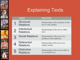 Explaining Texts
    TERM               MEANING
    Structural
1   Relations
                       Relationship of the elements in the
                       text to one another

    Intertextual
2   Relations
                       Relationship of the text to other
                       texts


3   Social Relations   Relationship of the text to its
                       producers and audiences

    Referential
4   Relations
                       Relationship of the text to its
                       subject matter

    Distinctive
5   Relations
                       Relationship of the text to what is
                       not included in it.
 