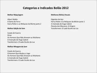 Categorias e Indicados Bolão 2012
Melhor Maquiagem                               Melhores Efeitos Visuais

Albert Nobbs                                   Gigantes de Aço
A Dama de Ferro                                Harry Potter e as Relíquias da Morte parte 2
Harry Potter e as Relíquias da Morte parte 2   A Invenção de Hugo Cabret
                                               Planeta dos Macacos: A Origem
Melhor Edição de Som                           Transformers: O Lado Oculto da Lua

Cavalo de Guerra
Drive
Os Homens Que Não Amavam as Mulheres
A Invenção de Hugo Cabret
Transformers: O Lado Oculto da Lua

Melhor Mixagem de Som

Cavalo de Guerra
O Homem Que Mudou o Jogo
Os Homens Que Não Amavam as Mulheres
A Invenção de Hugo Cabret
Transformers: O Lado Oculto da Lua
 