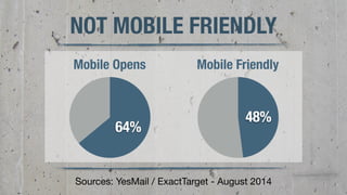11 
NOT MOBILE FRIENDLY 
Mobile Opens Mobile Friendly 
64% 48% 
Sources: YesMail / ExactTarget - August 2014 
 