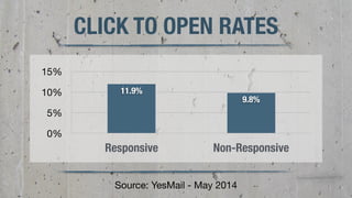31 
CLICK TO OPEN RATES 
15% 
10% 
5% 
0% 
9.8% 
11.9% 
Responsive Non-Responsive 
Source: YesMail - May 2014 
 
