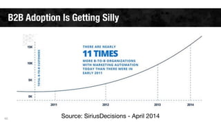 B2B Adoption Is Getting Silly 
46 Source: SiriusDecisions - April 2014 
 