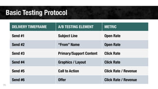 Basic Testing Protocol 
70 
DELIVERY TIMEFRAME A/B TESTING ELEMENT METRIC 
Send #1 Subject Line Open Rate 
Send #2 “From” Name Open Rate 
Send #3 Primary/Support Content Click Rate 
Send #4 Graphics / Layout Click Rate 
Send #5 Call to Action Click Rate / Revenue 
Send #6 Offer Click Rate / Revenue 
 